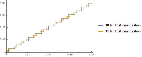 11bit_float_vs_10bit_float_smallerrange.png