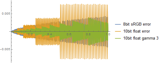 8bitsrgb_vs_10float_gamma.png