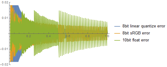 8bitsrgb_vs_10float_relative.png